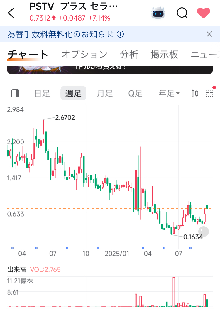 kurokawaakito48's tweet photo. これです！超ハイリスクハイリターンです！
興味がある人は調べてみてください！

１、がん治療などの医薬品を開発しており、成功すれば株価が数倍になる潜在力。 
 2、ユナイテッドヘルス提携を織り込むと2026から2027年に黒字化？
３、アナリスト目標、最低$3から$20.5
#PSTV
$PSTV https://t.co/sVaz8DejJM