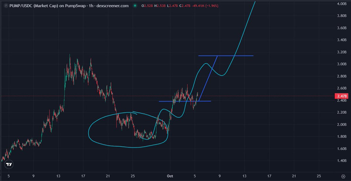 liquidudor's tweet image. memecoins are coming back

on bnb memes from cz already popping, pretty sure liquidity gonna shift back to solana soon

$PUMP just had a classic long stop hunt, same setup we saw on $eth a few times before the next leg up imo

5m daily buybacks in oct – nov look real, i honestly…