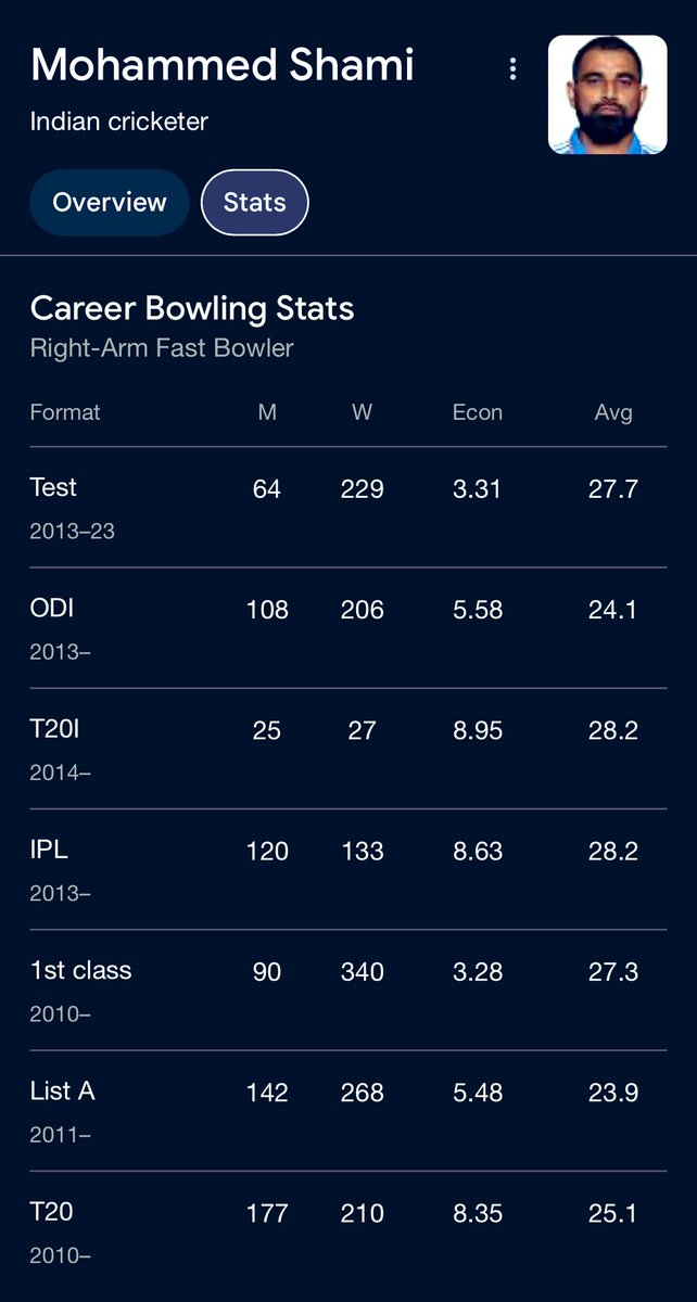 news_all4's tweet image. Selectors, please explain why Rana was chosen over Shami.

What do you think, guys?
#harshit #shami #selector #BCCI