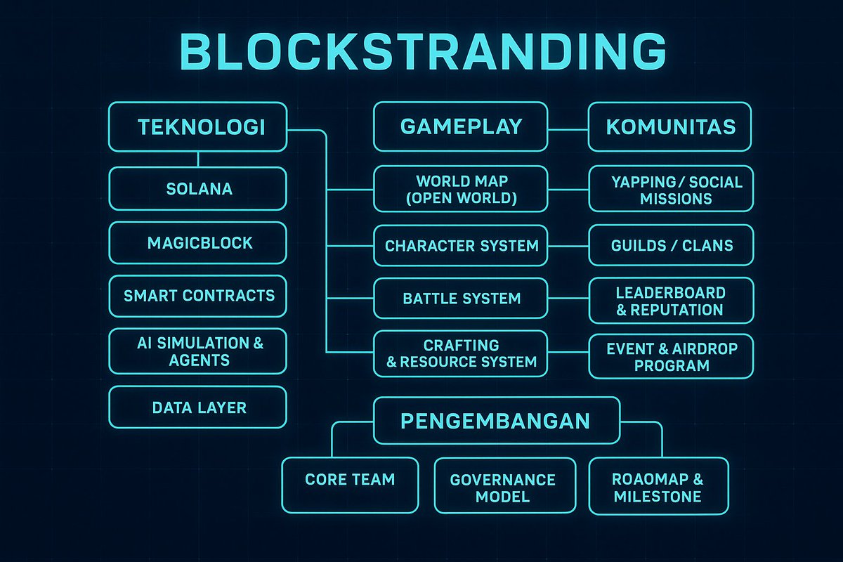 OMENERC20's tweet photo. BLOCKSTRANDING isn’t just a game — it’s a living ecosystem. 🌐
Built on Solana + Magicblock, powered by AI Agents &amp; Smart Contracts.
Explore, craft, fight, and connect in an open world where players shape the future. ⚔️
#Web3Gaming #blockstranding https://t.co/AfSKJ3Kn1d