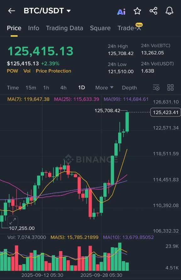 duttasumann's tweet photo. BITCOIN WILL REACH $135K BY NEXT WEEK https://t.co/wk8K2fBoEm