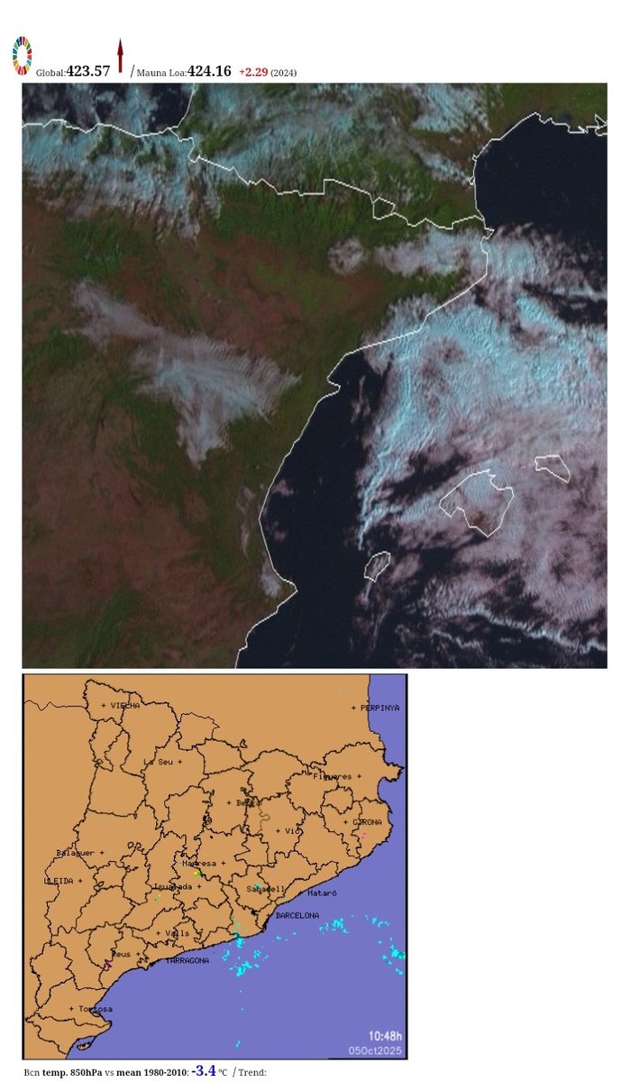 Vakapiupiuu's tweet image. Canvi de temps sobtat, ventada del N, front fred de matinada. Llocs ara amb molt sol, plugims a l&apos;àrea de BCN
Ahir 32.6° de Tmàxima a Benissanet 
Avui -5° C a la Pica d&apos;Estats.
-2.4°C Espot 2.500 m
8 mm pluja  #Ribes autòdrom
7 mm Sitges Vinyet 
6 mm Ribes sud 
4 mm El Rascler