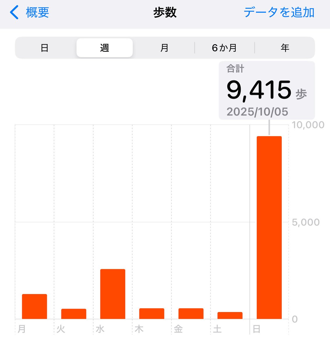 歩きすぎて疲れた(弱