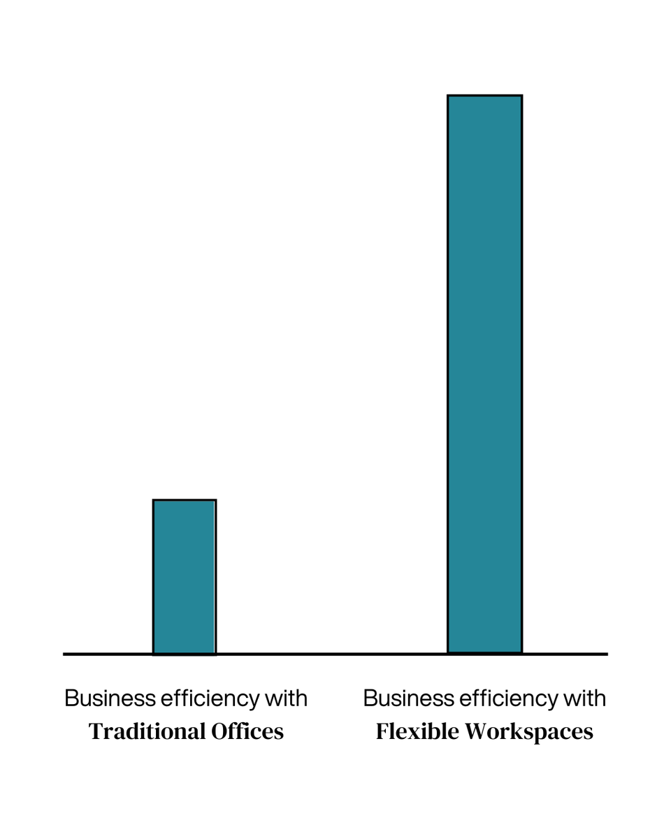 Hubflow | Flexible Workspaces (@hubflowspace) on Twitter photo 📊 When it comes to workplace strategy, businesses are increasingly evaluating how their choice of office impacts efficiency.
→ Traditional offices often come with long leases and fixed layouts, which can limit adaptability.
→ Flexible workspaces, on the other hand, are 📊 When it comes to workplace strategy, businesses are increasingly evaluating how their choice of office impacts efficiency.
→ Traditional offices often come with long leases and fixed layouts, which can limit adaptability.
→ Flexible workspaces, on the other hand, are