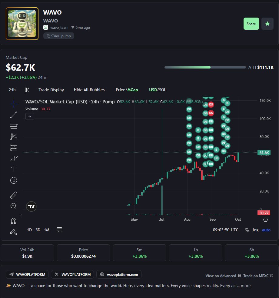 WAVOPLATFORM's tweet image. 🚀 We’re just getting started!
WAVO is waking up — one voice, one wave at a time 🌊💥
💬 Every meme matters.
📈 Every vote counts.
🔥 Every wave grows stronger.

#WAVO #MemeCoin #Solana #Crypto