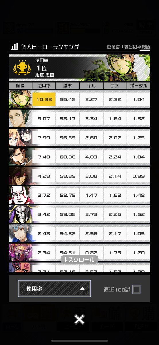 ca7_ii's tweet photo. 1000試合勝率6割キルレ4 もうリヴァイ使いたくないです https://t.co/xgMzzsDC6f