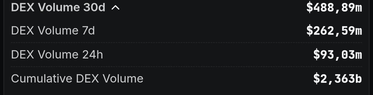 Four meme <a href="/four_meme_/">Four.Meme</a> 24H volume almost 100M$ 🚀

Test $tt deployed by Four meme just below 100k$ mc

Higher

#BNB <a href="/four_meme_CS/">Four.Meme Intern</a>