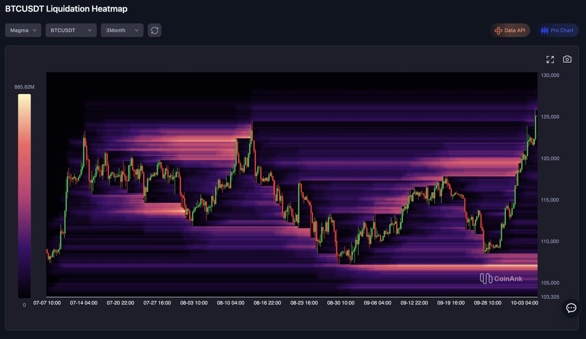 Warum ich aktuell keinen #Bitcoin-Crash erwarte 🚀 Ich lasse mich von den  106.000 bis 107.000 US-Dollar, die weiter unten noch offen liegen, nicht  verrückt machen. Meiner Einschätzung nach werden diese Zonen vorerst