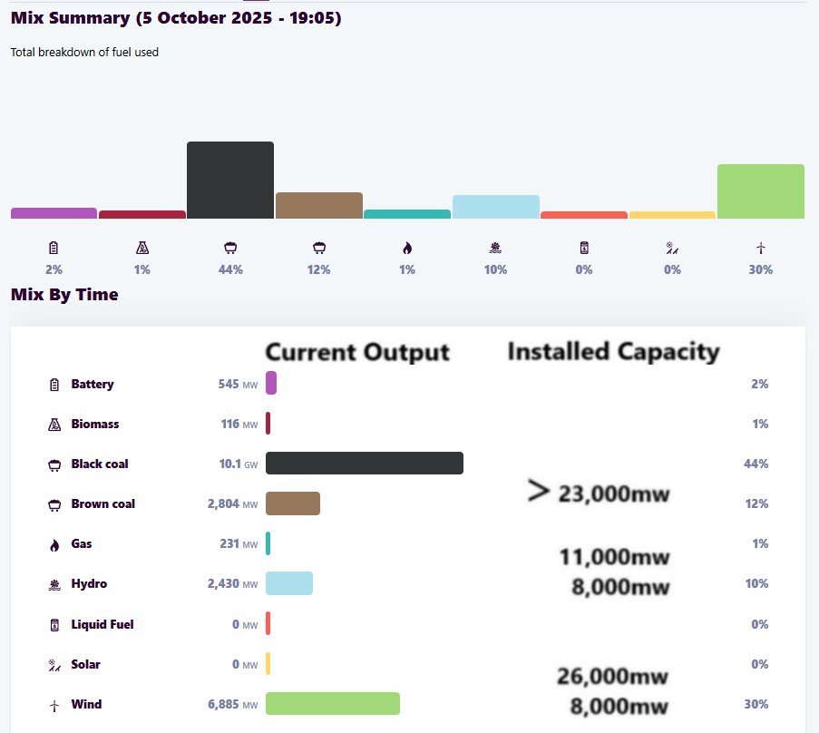 evening

the fossil fleet is the main supply
for every city standing high
the local power is a trend
but on the big power, we depend

dispatchable is a steady hand
powers the grid across the land