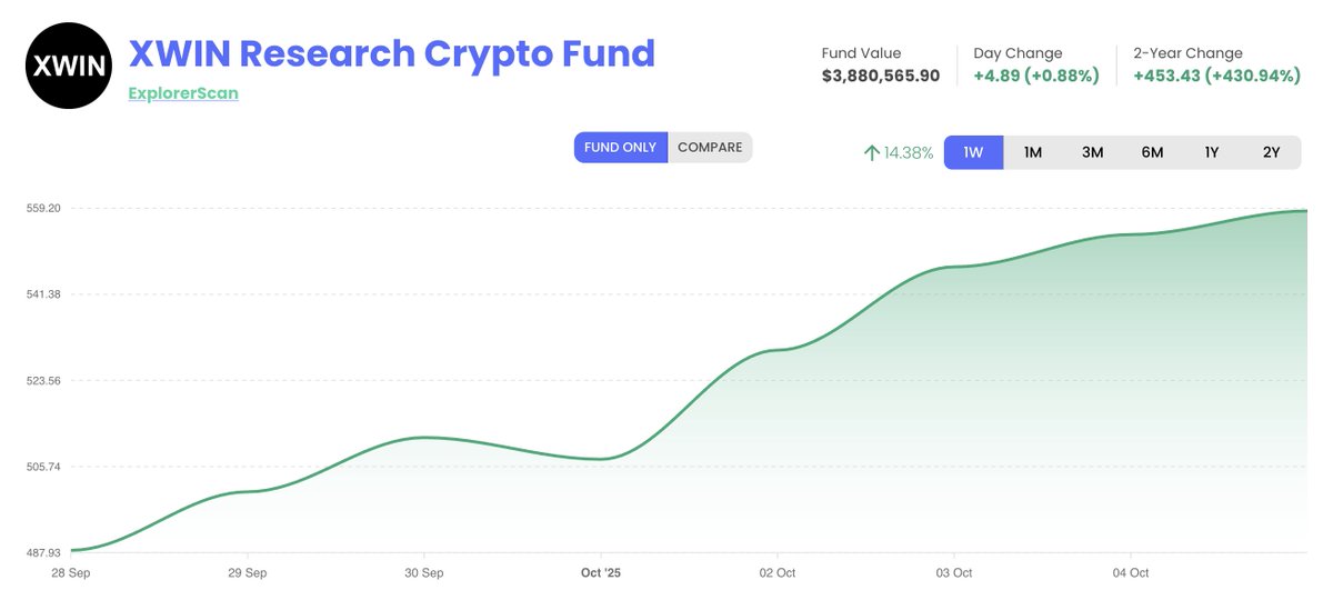 XWINCapital's tweet image. 🚀 XWIN Research Crypto Fund continues its strong upward momentum!
📈 Fund Value: $3.88M
📊 Weekly Growth: +14.38%
⚡ 2-Year Return: +430.94%

AI-driven analysis + expert management = consistent results.
#CryptoFund #BTC #ETH #DeFi