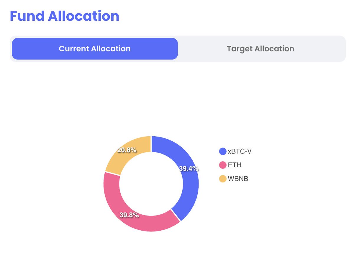 XWINCapital's tweet image. 💠 XWIN Portfolio Snapshot
xBTC-V: 39.4%
ETH: 39.8%
WBNB: 20.8%

Diversified. Dynamic. Dominant.
AI + expert management powering growth since 2023 🚀
#CryptoFund #BTC #ETH #DeFi