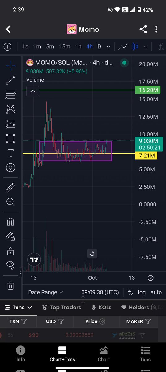 Countingcryptos's tweet photo. $momo chart update..  looking bullish  one we close above 10m we can see a pump towards 20m #momo on $solana looks good https://t.co/kHmdNhbNXK