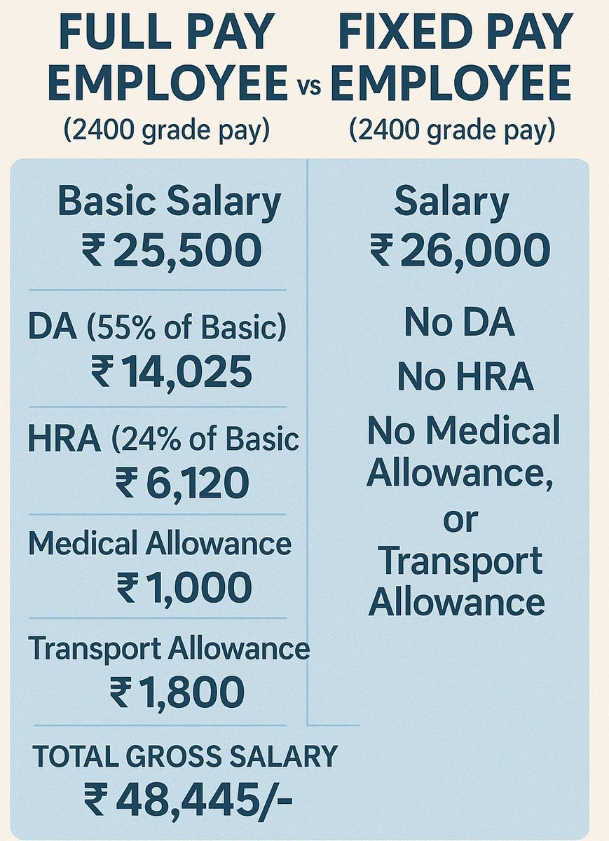 भाजपा के गुजरात मॉडल में कर्मचारियों के सरकारी शोषण का संगठित तरीका है Fix Pay जिसके द्वारा भाजपा लंबे समय से शोषण कर रही है.

लेकिन अब ये ज्यादा दिन नहीं चलेगा , नौजवान  #Remove5yearFixpay के लिए सरकार को बदलने का मन बना चुका है.

#Remove_Fixpay_in_gujarat