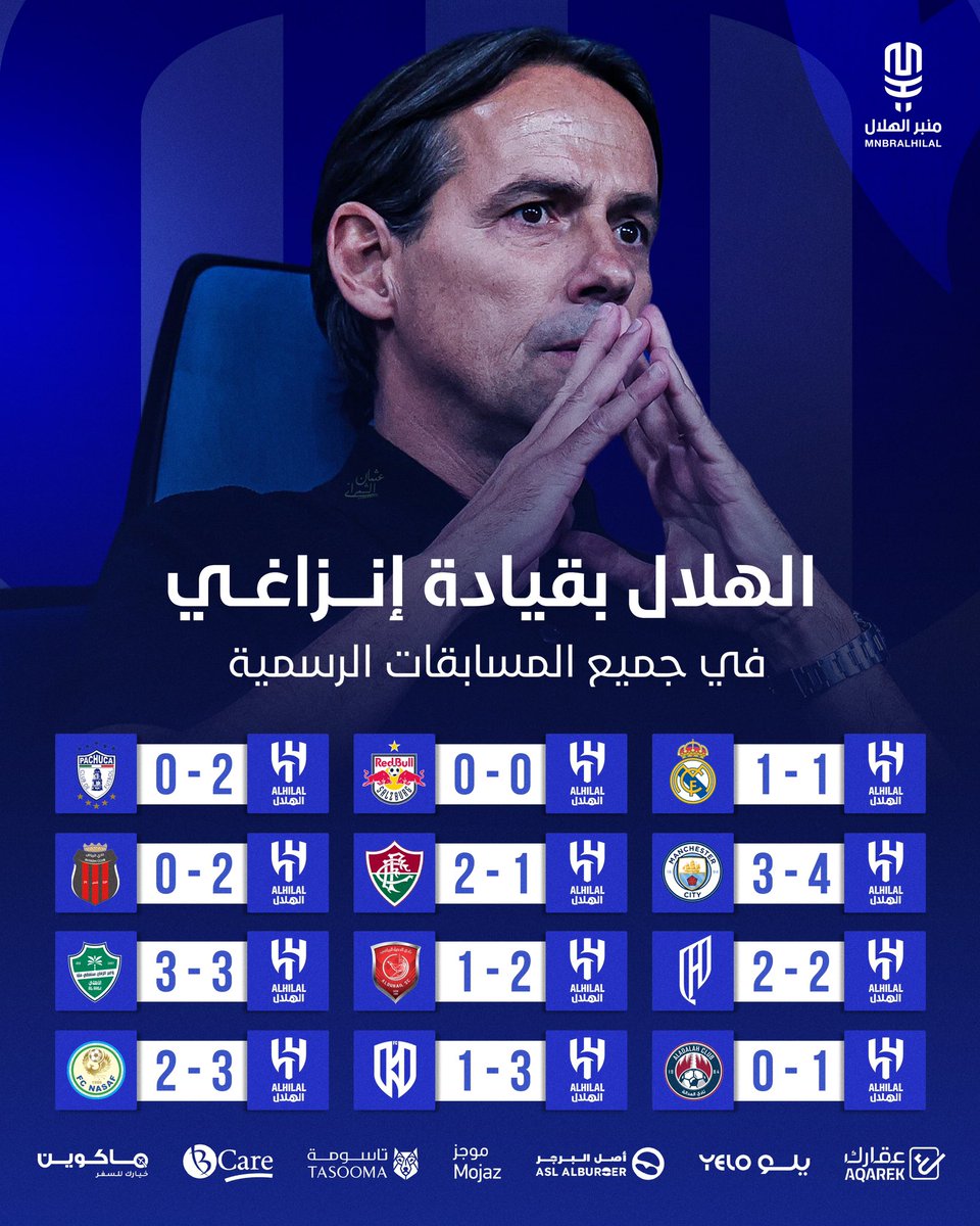 MnbrAlhilal's tweet photo. 🚨📊 الهلال تحت قيادة إنزاغي في جميع المسابقات الرسمية:

• 12 مباراة
• 7 أنتصارات 
• 4 تعادلات
• 1 خسارة
• 24 سجل
• 15 استقبل https://t.co/ylHhShxXZK
