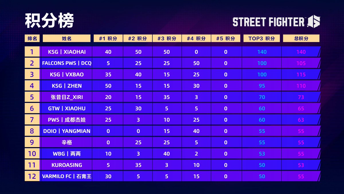 #CPTWW2025 Asia #4 - Result

1st: DCQ (Vega / JP)
2nd: Yangmian (Terry / Ryu)
3rd: MarXD (Vega / Sagat)
4th: Zhen (Vega / Dee Jay)
5th: Jiewa (Mai), Vxbao (Vega/ Ed)
7th: Sunhui (Manon / Zangief), Pinkstar (Luke)

start.gg/CPTWW2025_ASIA…