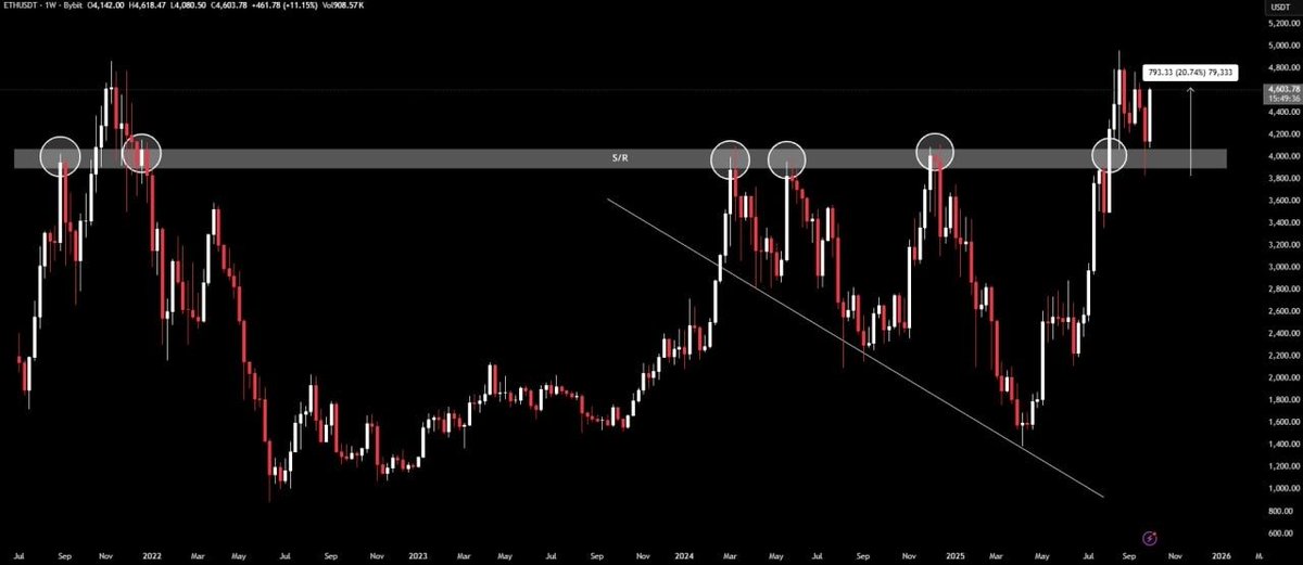 Michaelbybitpro's tweet photo. #ETH
ANALYSIS UPDATE #Crypto #ETH
As previously shared,ETH is showing strong #Bullish momentum, reclaiming $4600 (+20.7%). If this momentum holds, price could test $4700 and aim for new highs. Any weakness here may trigger a short-term pullback
#Crypto #Ethereum #ETHUpdate https://t.co/nvnQMMIrby