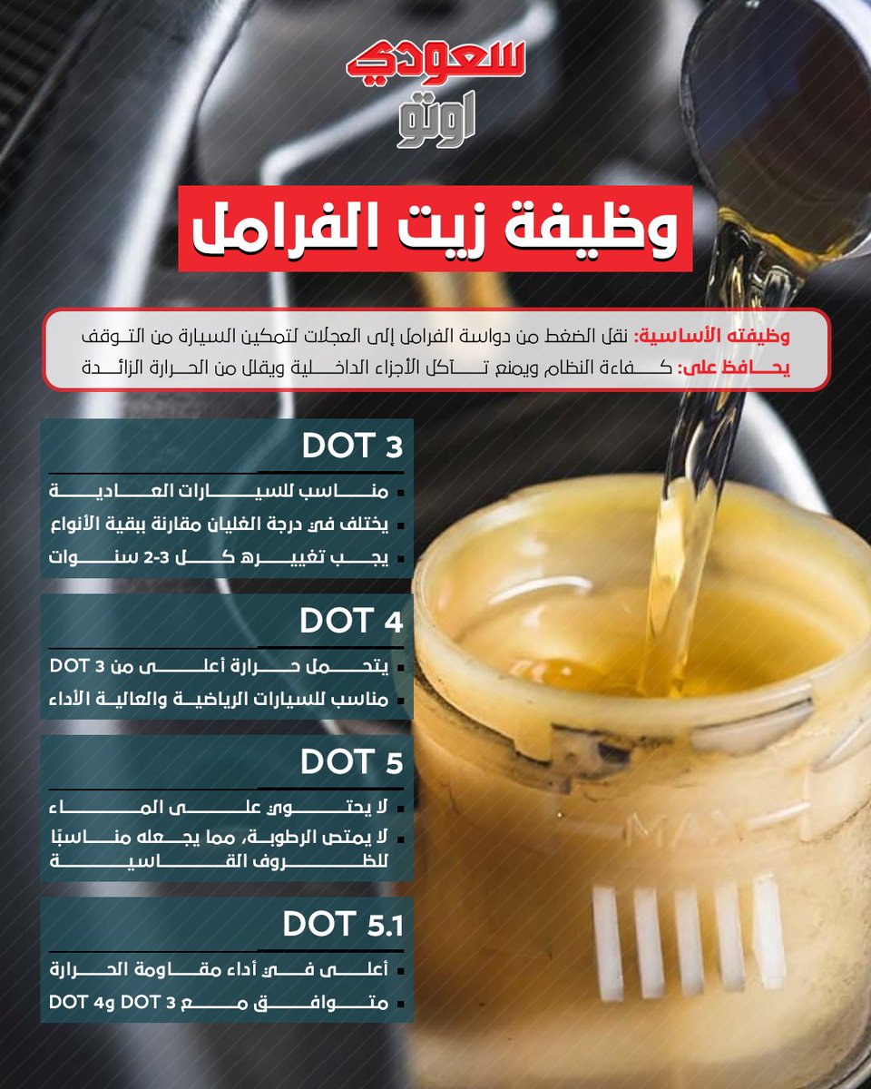 saudiauto's tweet photo. 🚗 زيت الفرامل عنصر أساسي في أمان سيارتك 🛑
ينقل الضغط من الدواسة للعجلات ويمنع التآكل والحرارة الزائدة 🔧
أشهر الأنواع: DOT3 – DOT4 – DOT5 – DOT5.1
اختر المناسب لسيارتك وحافظ على الصيانة الدورية ✅
#زيت_الفرامل #صيانة_السيارات #DOT4 #DOT5 #سلامتك_تهمنا #SaudiAuto https://t.co/lGWJq2KXXs