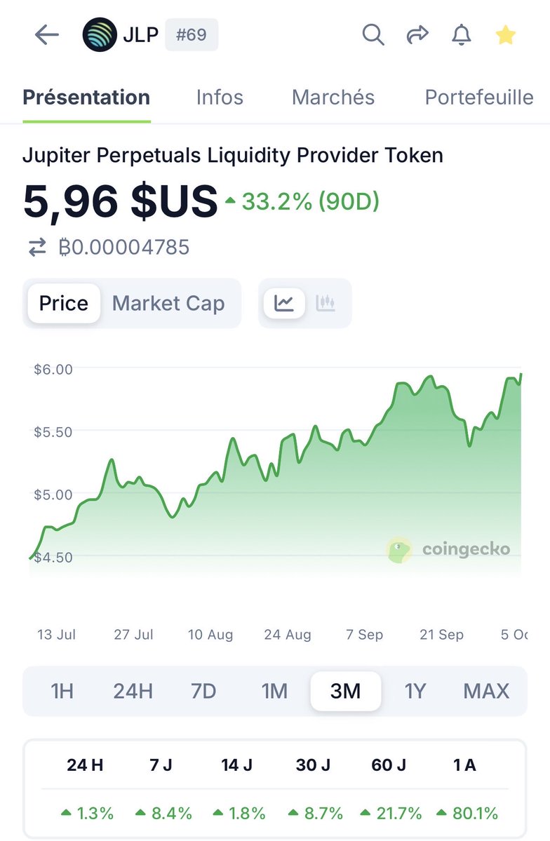 Trend is your friend. Love that JLP token.