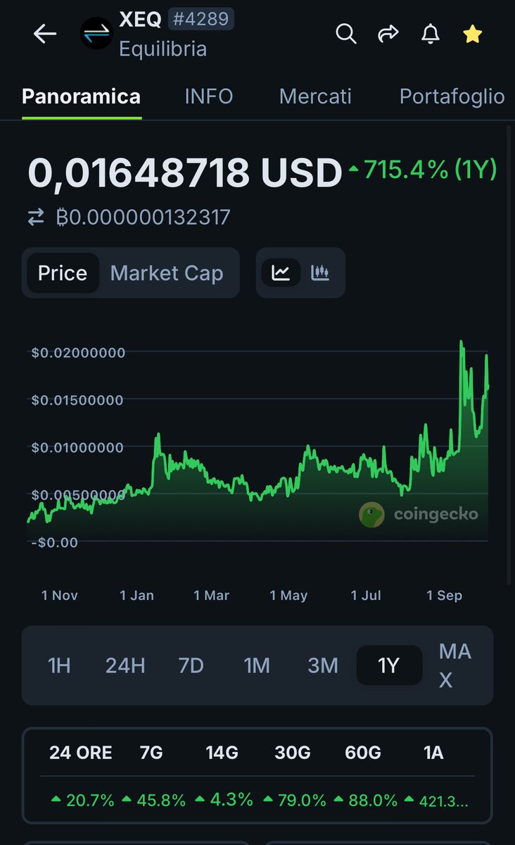 $xeq Will privacy be the driving force? It seems that privacy is becoming a necessity, honestly and sincerely, #xeq is ready to launch its new mainnet and introduce a privacy-focused platform like no other.😎👀

🌎 Equilibria $xeq is more than just another privacy coin; it’s a