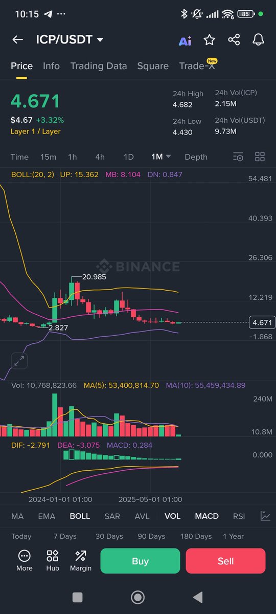Sometimes you just need to zoom out from those 5-minute charts to see the bigger picture. #ICP is gearing up to fly, and the only way from here is up! 🚀🚀🚀