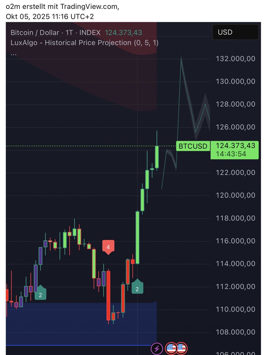mueller_marc's tweet photo. Die #BITCOIN-Rallye geht weiter 🚀
Bitcoin klettert auf $125.500 bzw. 106.000 € – ein neues Allzeithoch in beiden Währungen und ein neuer Maßstab für Investoren. Nächstes Level $132.000. https://t.co/zsa7kSDqKt