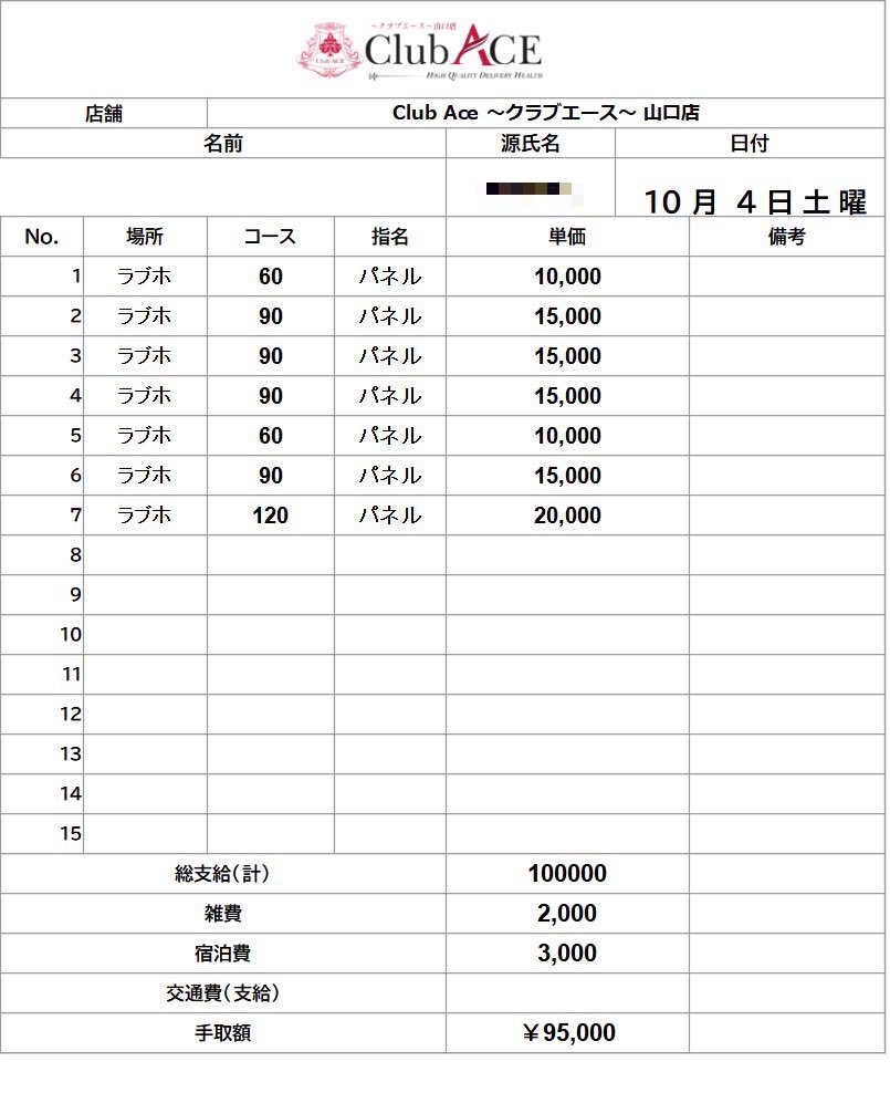 【昨日の明細📊】
土曜日らしく一日を通して動きが良く、活気に満ちた営業となりました✨
多くのお客様にお越しいただき、キャストの皆様にも全力で応えていただき感謝です🙇‍♂️
週末の勢い、そのまま日曜へ繋げていきましょう💪