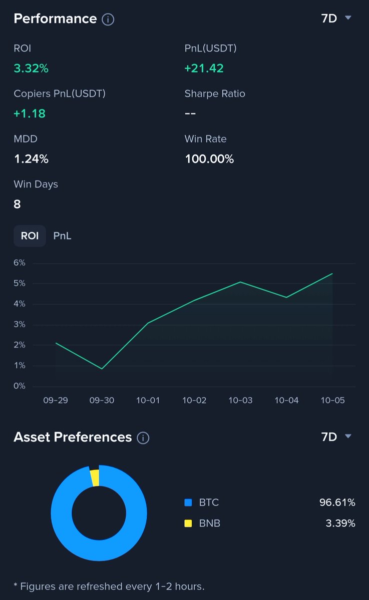 vkfmxlsn's tweet image. Dün gece uyurken , para kazanmışim ..
😅👍 

#algotrade
#btc
#copytrading 
#flowmind