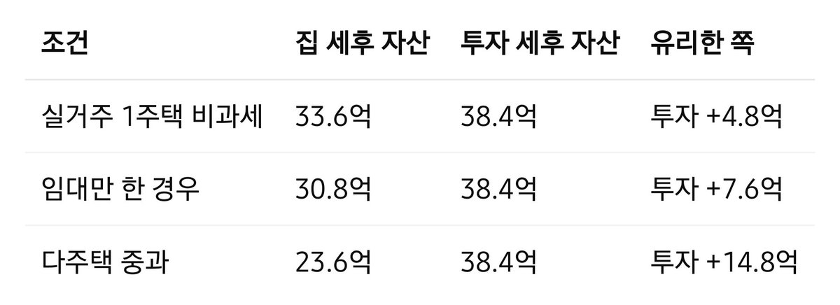 mercy_kwonu's tweet photo. 5억 아파트를 현금으로 구입하는것과
5억 아파트를 월300만원 월세를 내며 5억을
나스닥 100 에 투자하는것 비교를 해봅니다.
◇집값 : 5억 원
◇월세 : 월 300만 원 (연 2% 인상)
◇투자금 : 5억 원
◇투자수익률연 : 13% 복리
◇집값 상승률 : 연 10%
◇비교 기간 : 20년
■ 집을 산 경우 : 20년 후 자산가치 = 33.6억 원
■ 월세 살며 5억 투자 : 약 57.6억 원
      이자 : 8.7억원
     순자산 = 57.6억 − 8.7억 = 48.9억 원
집값이 연 10% 오른다 해도
5억 원을 연 13% 복리로 굴릴 수 있다면(qqq등)
월세 300만 원을 내더라도 투자 쪽이 약 15억 원 더 유리할듯 합니다.
여기서 세금 부분을 계산하면 20년후 비교하면
다음 표와 같이 나올거 같아요.
(대략적인 비교를 해본거라서 실질적으로는
각각의 수익률 이자등에 따라 달라질수 있겠습니다.)