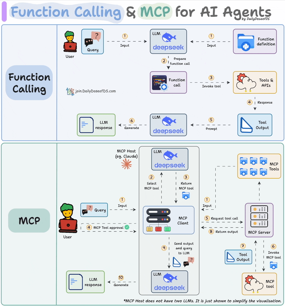 DailyDoseOfDS_'s tweet image. Function calling & MCP for LLMs, clearly explained (with visuals):