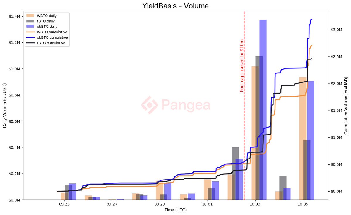 in_pangea's tweet image. After lifting pool caps to $10m and BTC sending to ATH @yieldbasis pools are going brrrrrrrr