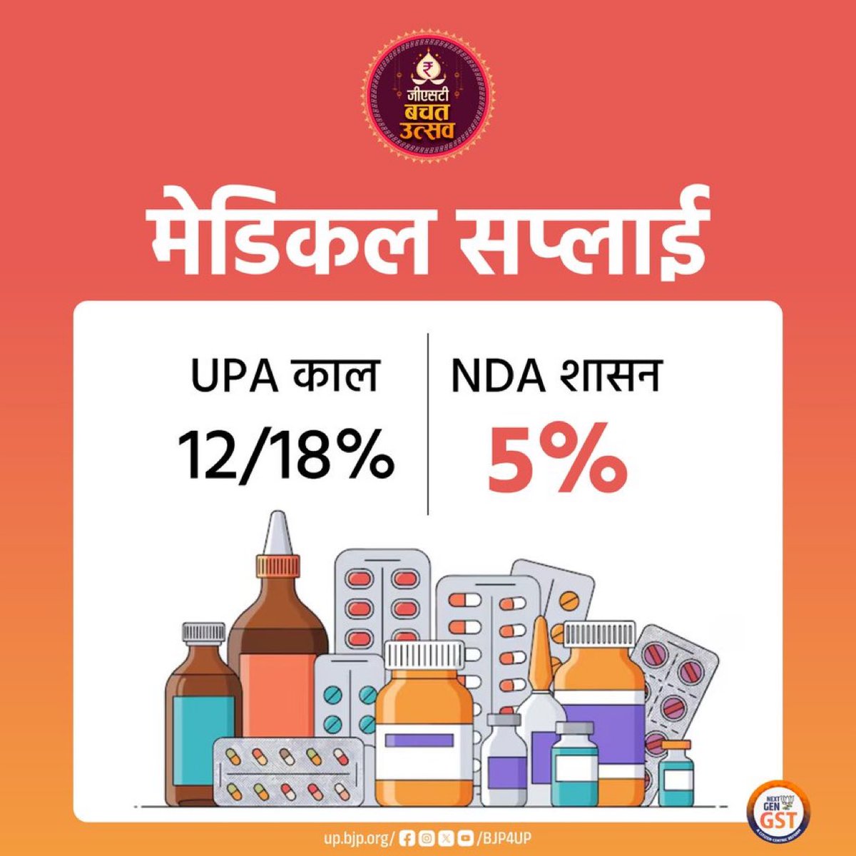 amitpathakbjp's tweet image. рдореЗрдбрд┐рдХрд▓ рд╕рдкреНрд▓рд╛рдИ
UPA рдХрд╛рд▓ : 12/18%
NDA рд╢рд╛рд╕рди : рд╕рд┐рд░реНрдл 5%
#GSTBachatUtsav #NextGenGST