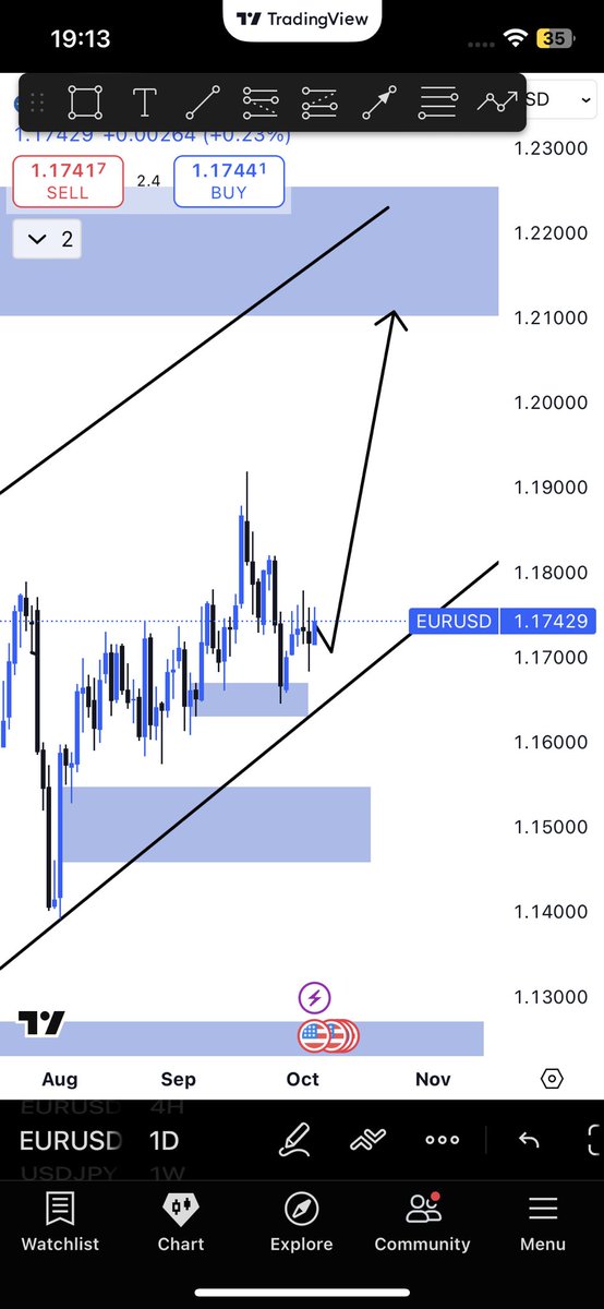 $EURUSD

EU will hit 1.2 before a mayor pullback down.