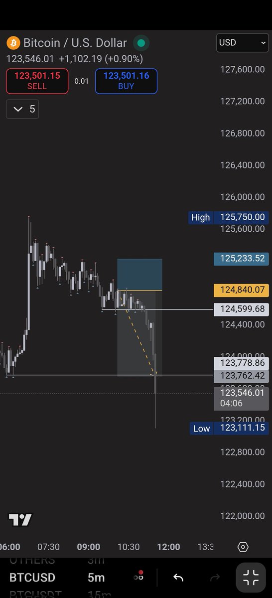 TheFxTrader8's tweet photo. +2.74R $Btc #ShortSelling #BTC https://t.co/8e2VSXfYlE