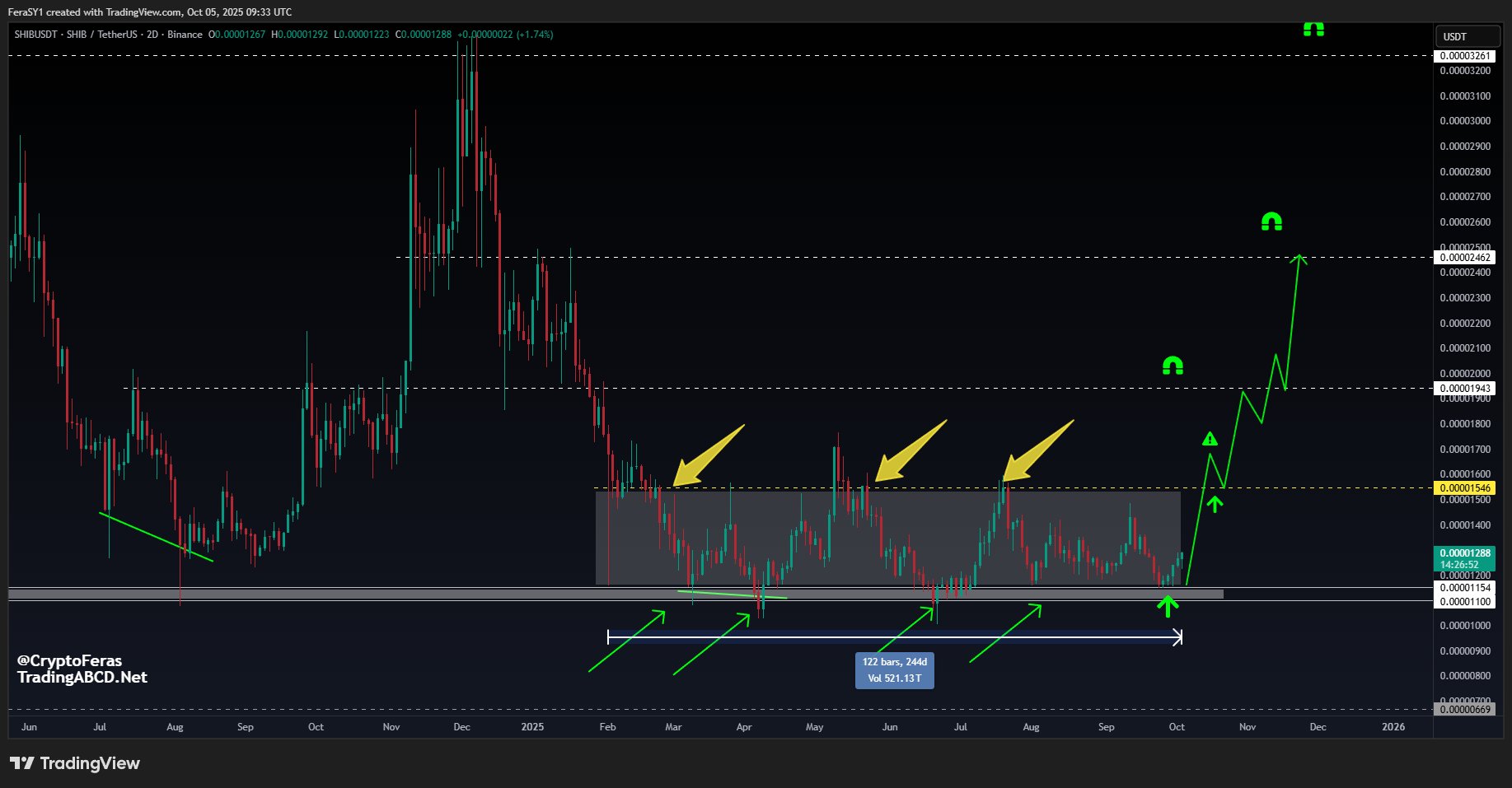 Crypto Feras Shiba Inu chart