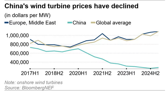 DocuVerite's tweet image. Depuis 2017, le prix moyen des turbines éoliennes terrestres en Chine s’est effondré, alors que les prix dans le reste du monde ont suivi la trajectoire inverse.

Ce grand écart n’est pas tombé du ciel. 
▶️ D’un côté, Pékin a transformé son industrie éolienne en machine de guerre…