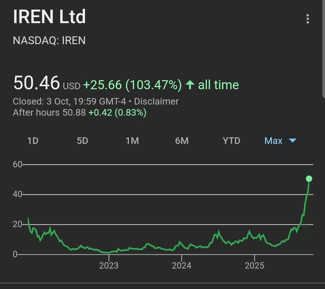 $IREN Most investors probably don’t know that the Australian Securities Exchange (ASX) wasn’t interested in the Bitcoin miner when it tried to float in 2021. 

The company was forced to list overseas and today it’s worth more than the ASX itself.