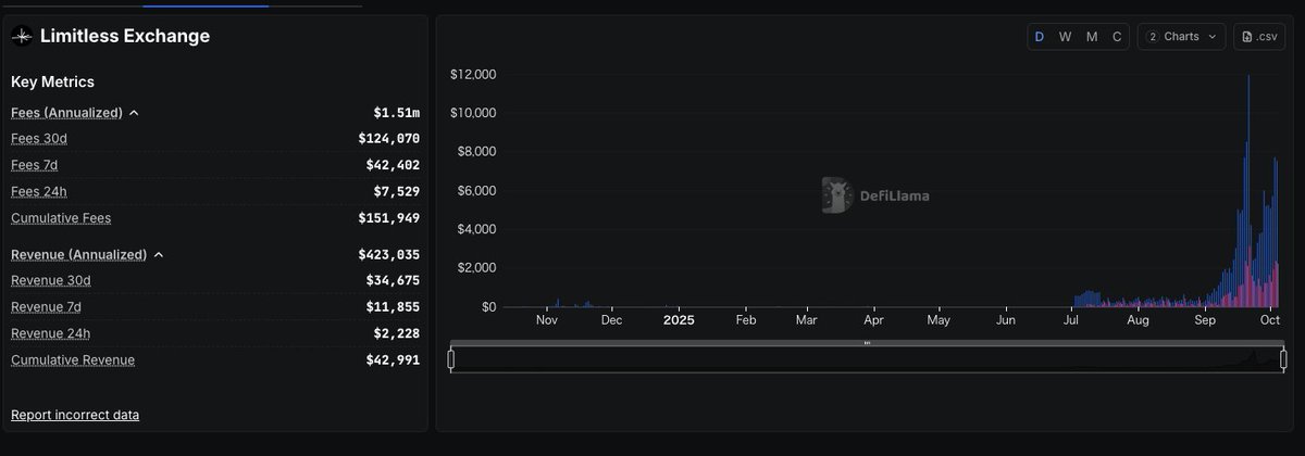 $LMTS 各種データ

累計取引高 : $410M超え
1ヶ月の手数料 : $124,070
1ヶ月の収益 : $35,000

DeFiLlama
defillama.com/protocol/limit…

他のBase上の競合と比較しても、80％以上のシェアを獲得済み