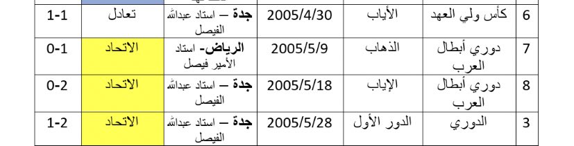 سقى الله يوم كل نادي ياكل بيده

الاتحاد هزم الهلال في 17 يوم ثلاث مرات متتالية
الاتحاد عام 2011 اقصى الهلال من بطولتي كاس الملك واسيا في اسبوع

جميع احصائيات الهلال جاءت بعد هيئة الرياضة والصندوق والدعم.. ولا قبلها تاريخك صغير قدام الاتحاد