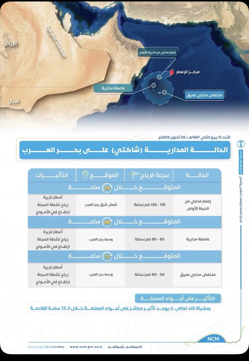 مركز الأرصاد :

لا تأثير مباشر على أجواء المملكة للحالة المدارية "شاكتي" خلال الـ 72 ساعة القادمة.