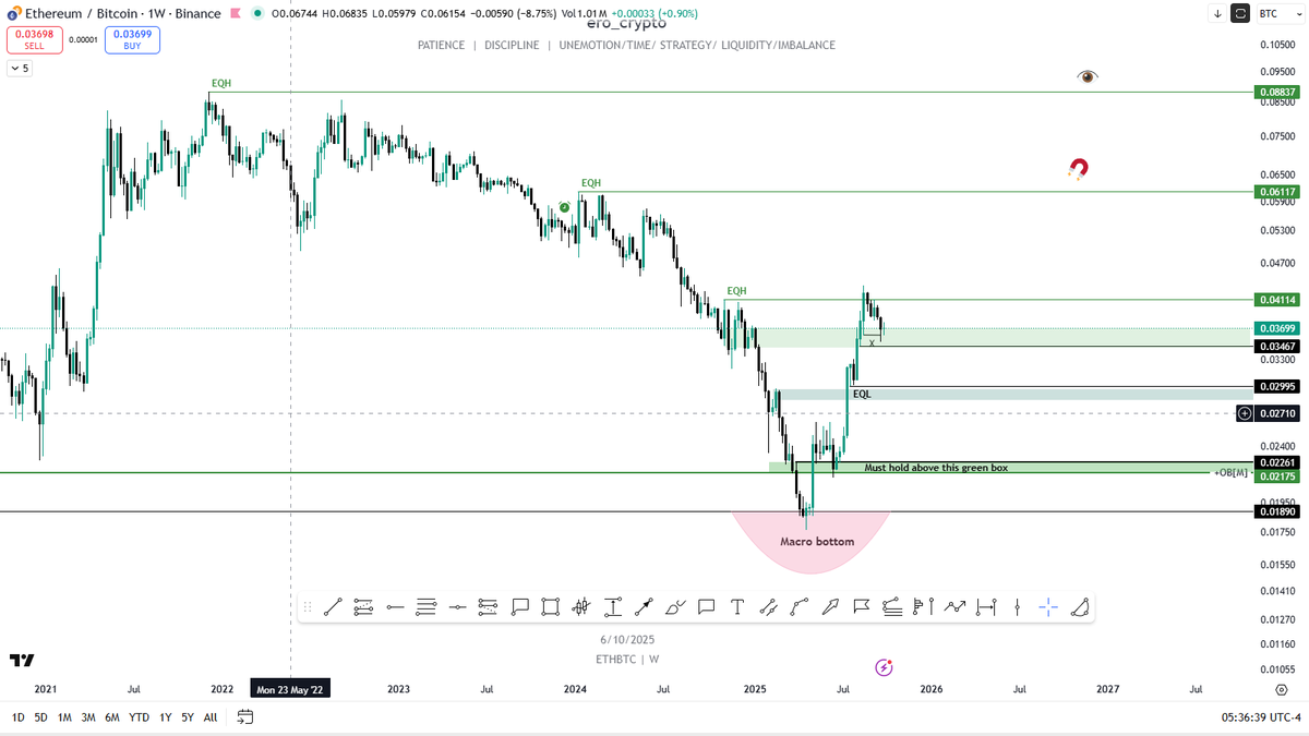 ero_crypto's tweet photo. #ETHBTC - QUICK UPDATE. https://t.co/JoEAEQCcc1