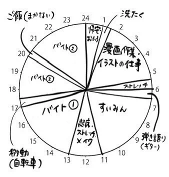 ワイのバイトある日のカス生活グラフ 