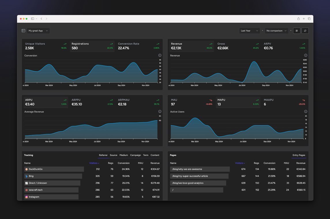 MadeWithLaravel's tweet image. The missing analytics tool for Laravel apps: @SimpleStats_io by @Sairahcaz2k helps you monitor metrics like registrations, daily active users, new paying users, campaign ROI and more 👀 - madewithlaravel.com/simplestats
