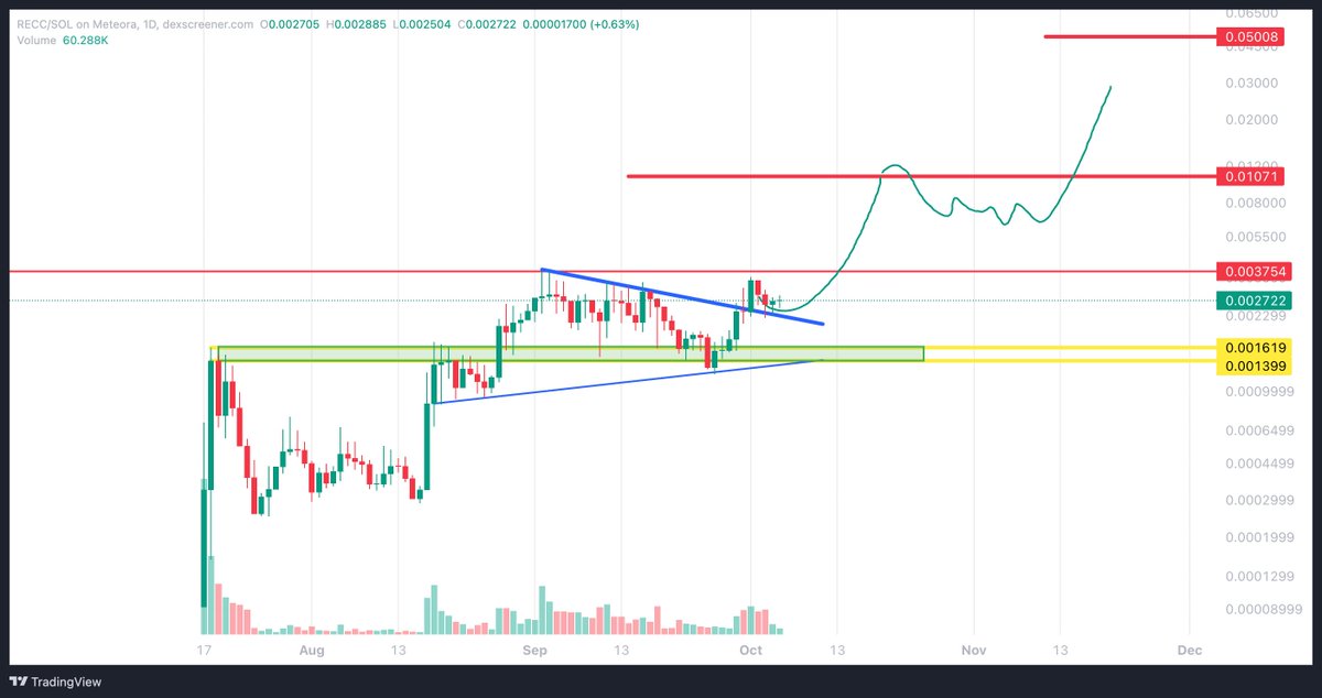 fatihcrypto1's tweet image. Breakout✅
Retest ✅
Ath ⏳
50M ⏳
$RECC #RECC #rwa #gem