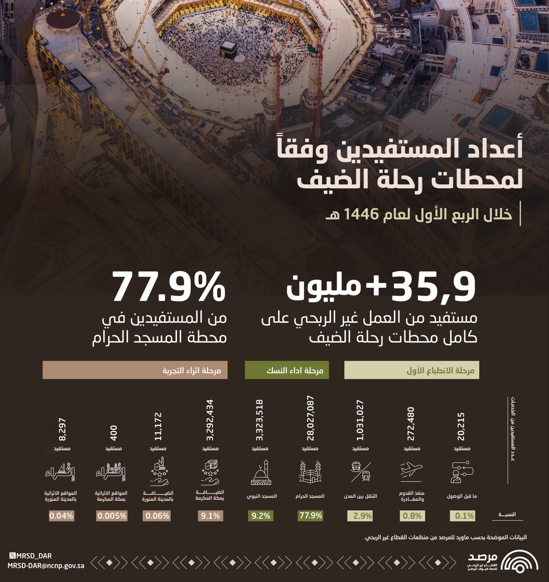 MRSD_DAR's tweet photo. توزيع أعداد المستفيدين من الخدمات المُقدمة لضيوف الرحمن وفقاً لمحطات رحلة الضيف
خلال الربع الأول لعام 1446هـ
#القطاع_غير_الربحي https://t.co/sudV4bOOwZ