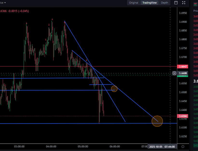 0xsp1k3's tweet photo. sui 1 min bearish down trend with key inflection points being the orange circles. key levels on the 1 min also plotted for convenient identification of key levels. $sui https://t.co/zsLItoAyij