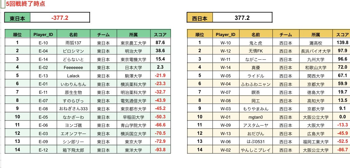 gakujanrenkinki's tweet photo. 関西が関東に勝利。多くの大学 に参加していただき本当に楽しい大会でした。
みなさんありがとうございました。
次回は各サークルの代表だけではなく、もっと多くの方が参加出来る大会を開催したいと考えています。その時はまたよろしくお願いいたします。 https://t.co/N9taiYRG9E