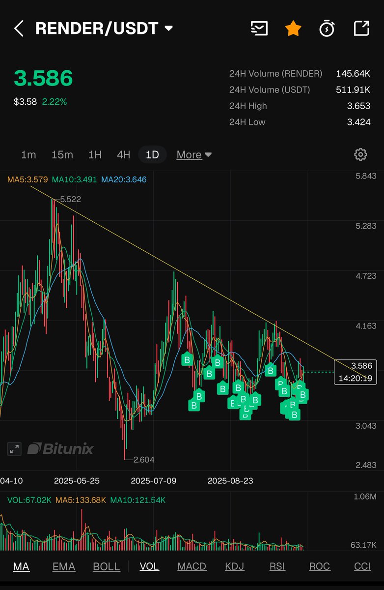 AJCrypto15's tweet image. #RNDR Waxaan aragnaa in ay ku jirto xaalda aruurin ah, hadii ay jabsato descending Trendline waxaa arki doonaa dhaqaaq xoogan oo dhinaca sate ah, ka faa&apos;iideyso suuqa inta uu hoosta joogo. DYOR! @moha_m101 @ABtrader @ShakurAbdala