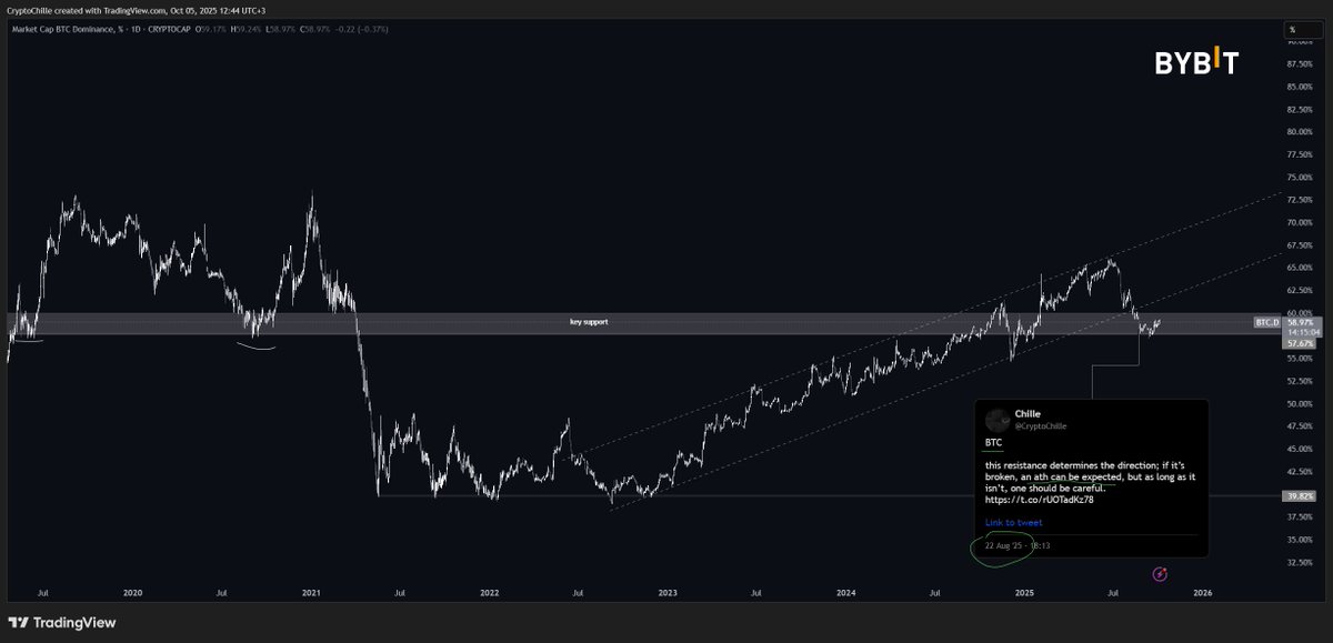 BTC.D

bitcoin has reached a new ath, and the primary reason for this is that btc.d touched a very important support level and started to strengthen. bitcoin currently looks bullish, but as long as btc.d doesn’t break down, i’m not interested in altcoins. be a little more patient