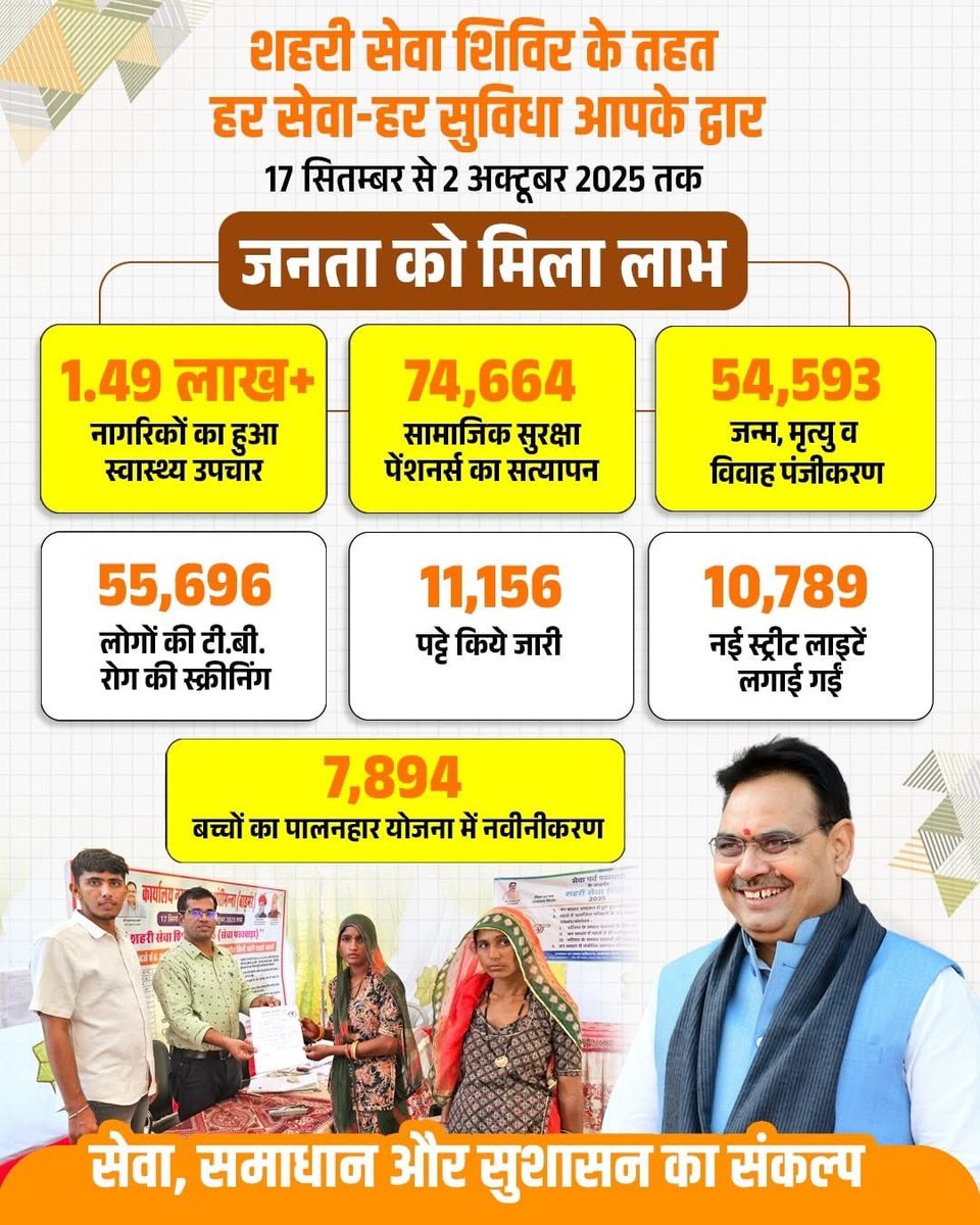 शहरी सेवा शिविर के तहत हर सेवा-हर सुविधा आपके द्वार।

17 सितम्बर से 2 अक्टूबर तक शिविरों से आमजन को मिली बड़ी राहत!

#SevaPakhwada 
#SevaShivir <a href="/BJP4Rajasthan/">BJP Rajasthan</a>