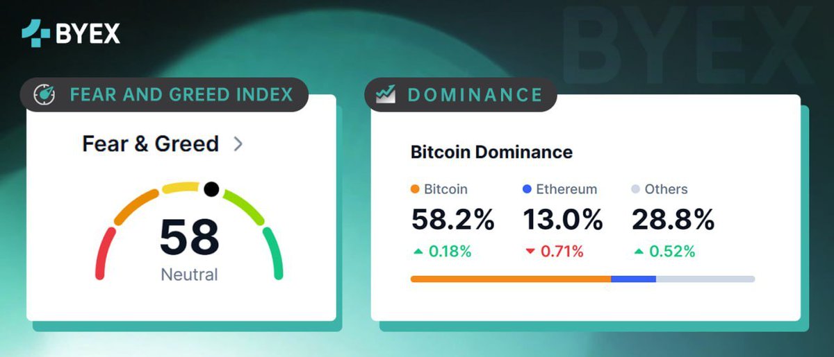 100EXOfficial's tweet photo. #BYEX Insight๐:
Today's #FearAndGreed Index and Market #MainstreamCoin Dominance Distribution ๐
#Crypto #MarketTrends #DigitalAssets ๐ https://t.co/5BZBt8AXec